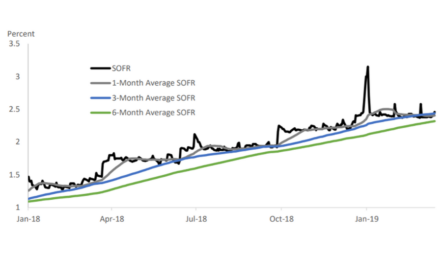 The LIBOR Transition, Part 2 Challenges Associated with SOFR